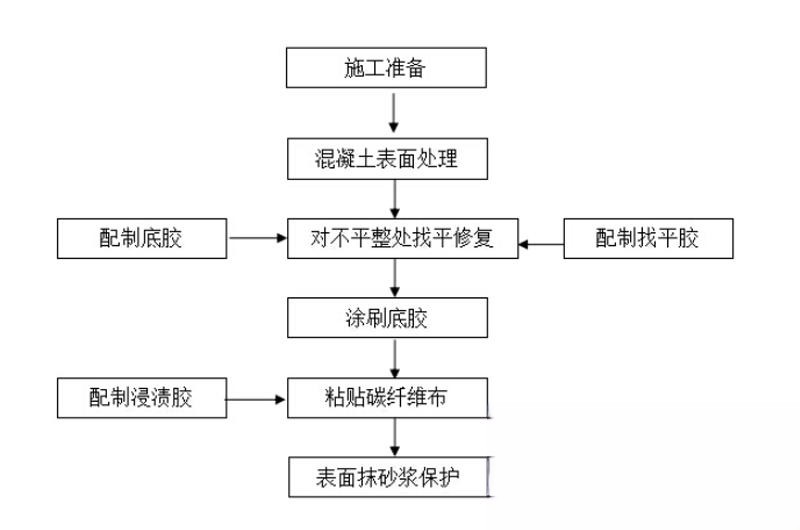 玉龙碳纤维加固的优势以及使用方法